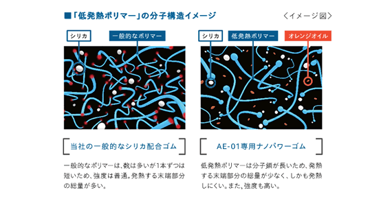 タイヤの発熱を抑える、「低発熱ポリマー」を新採用